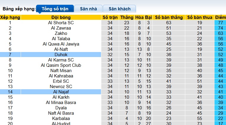 Nhận định, soi kèo Duhok vs Al Najaf, 00h30 ngày 14/6: Chủ nhà buông xuôi - Ảnh 1