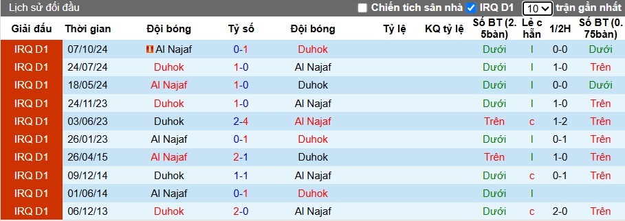 Nhận định, soi kèo Duhok vs Al Najaf, 00h30 ngày 14/6: Chủ nhà buông xuôi - Ảnh 2