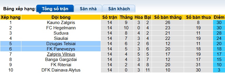 Nhận định, soi kèo Dziugas Telsiai vs Panevezys, 00h15 ngày 14/6: Chia điểm - Ảnh 1