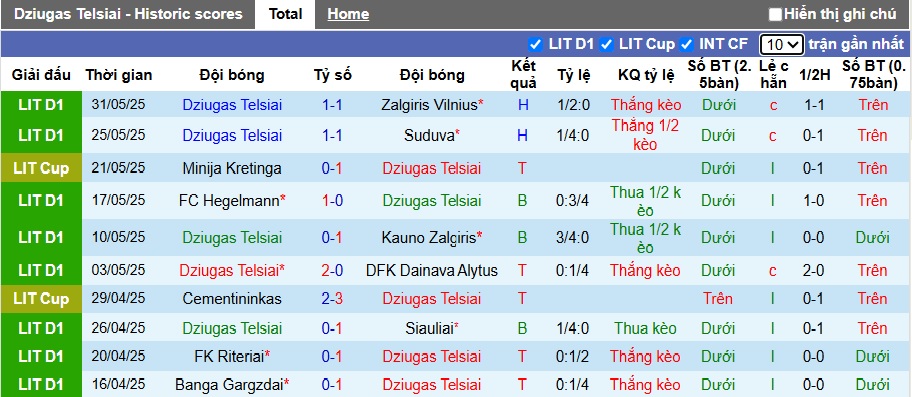 Nhận định, soi kèo Dziugas Telsiai vs Panevezys, 00h15 ngày 14/6: Chia điểm - Ảnh 4