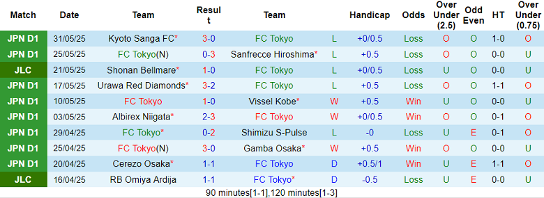 Nhận định, soi kèo FC Tokyo vs Cerezo Osaka, 17h00 ngày 14/6: Nối dài ngày vui - Ảnh 1