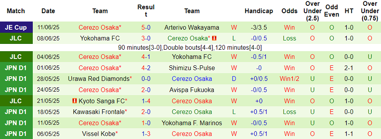 Nhận định, soi kèo FC Tokyo vs Cerezo Osaka, 17h00 ngày 14/6: Nối dài ngày vui - Ảnh 2