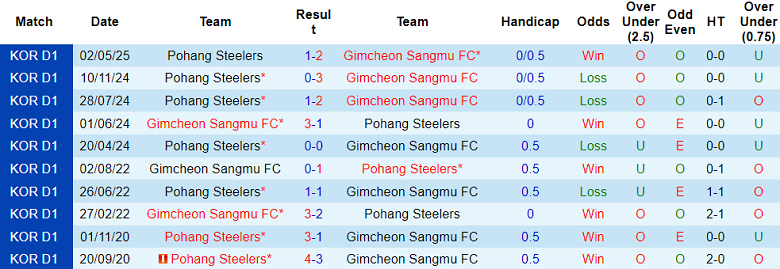 Nhận định, soi kèo Gimcheon Sangmu vs Pohang Steelers, 17h00 ngày 14/6: Thắng tiếp? - Ảnh 3