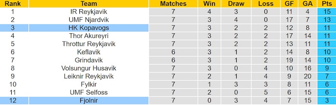 Nhận định, soi kèo HK Kopavogs vs Fjolnir Reykjavik, 2h15 ngày 14/6: Đẳng cấp khác biệt - Ảnh 5