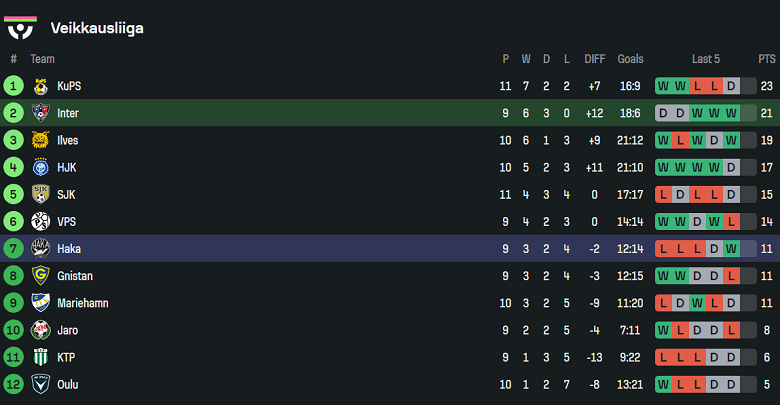 Nhận định, soi kèo Inter Turku vs Haka, 18h00 ngày 14/6: Niềm vui ngắn ngủi - Ảnh 4