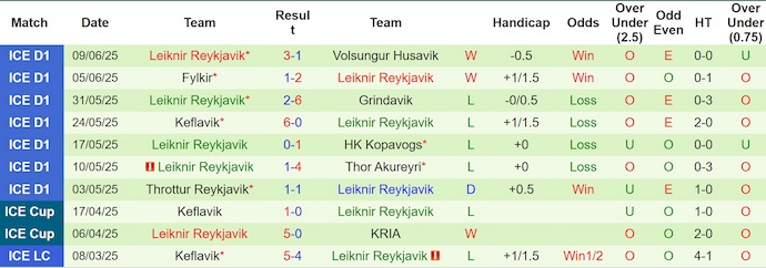 Nhận định, soi kèo IR Reykjavik  vs Leiknir Reykjavik, 2h15 ngày 14/6: Giữ chắc ngôi đầu - Ảnh 3