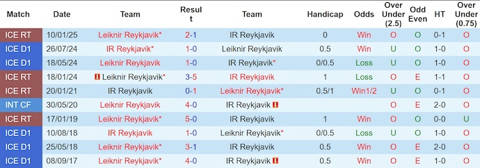 Nhận định, soi kèo IR Reykjavik  vs Leiknir Reykjavik, 2h15 ngày 14/6: Giữ chắc ngôi đầu - Ảnh 4