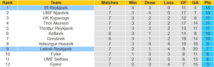 Nhận định, soi kèo IR Reykjavik  vs Leiknir Reykjavik, 2h15 ngày 14/6: Giữ chắc ngôi đầu - Ảnh 5