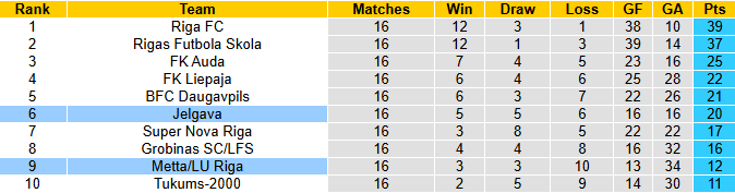 Nhận định, soi kèo Jelgava vs Metta LU Riga, 23h00 ngày 13/6: Cơ hội cho chủ nhà - Ảnh 5