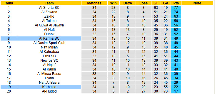 Nhận định, soi kèo Karbalaa vs Al Karma, 22h00 ngày 13/6: Chủ nhà buông xuôi - Ảnh 5