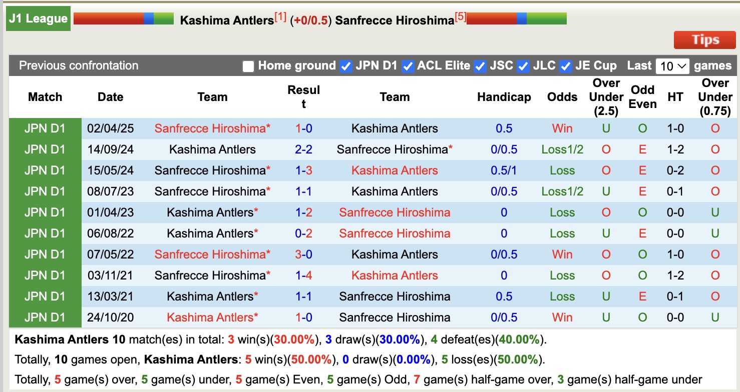 Nhận định, soi kèo Kashima Antlers vs Sanfrecce Hiroshima, 16h00 ngày 14/6: Đòi nợ lượt đi - Ảnh 4