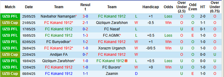 Nhận định, soi kèo Kokand 1912	 vs Mashal Muborak, 22h00 ngày 13/6: Chủ nhà hài lòng - Ảnh 2