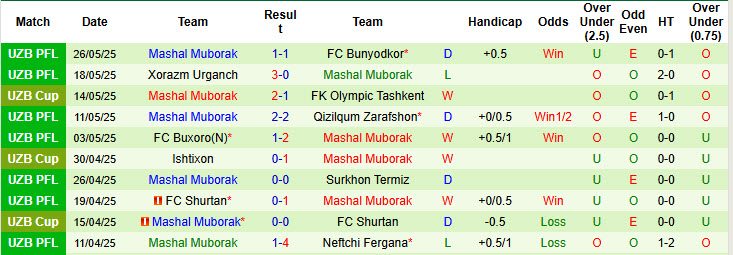 Nhận định, soi kèo Kokand 1912	 vs Mashal Muborak, 22h00 ngày 13/6: Chủ nhà hài lòng - Ảnh 3