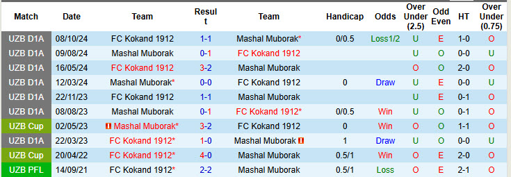 Nhận định, soi kèo Kokand 1912	 vs Mashal Muborak, 22h00 ngày 13/6: Chủ nhà hài lòng - Ảnh 4
