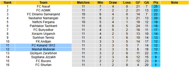 Nhận định, soi kèo Kokand 1912	 vs Mashal Muborak, 22h00 ngày 13/6: Chủ nhà hài lòng - Ảnh 5