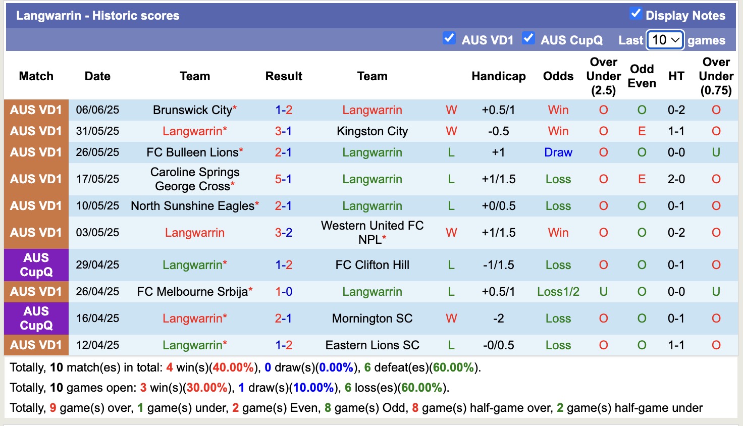Nhận định, soi kèo Langwarrin vs Manningham United Blues, 12h00 ngày 14/6: Tiếp tục gieo sầu - Ảnh 2