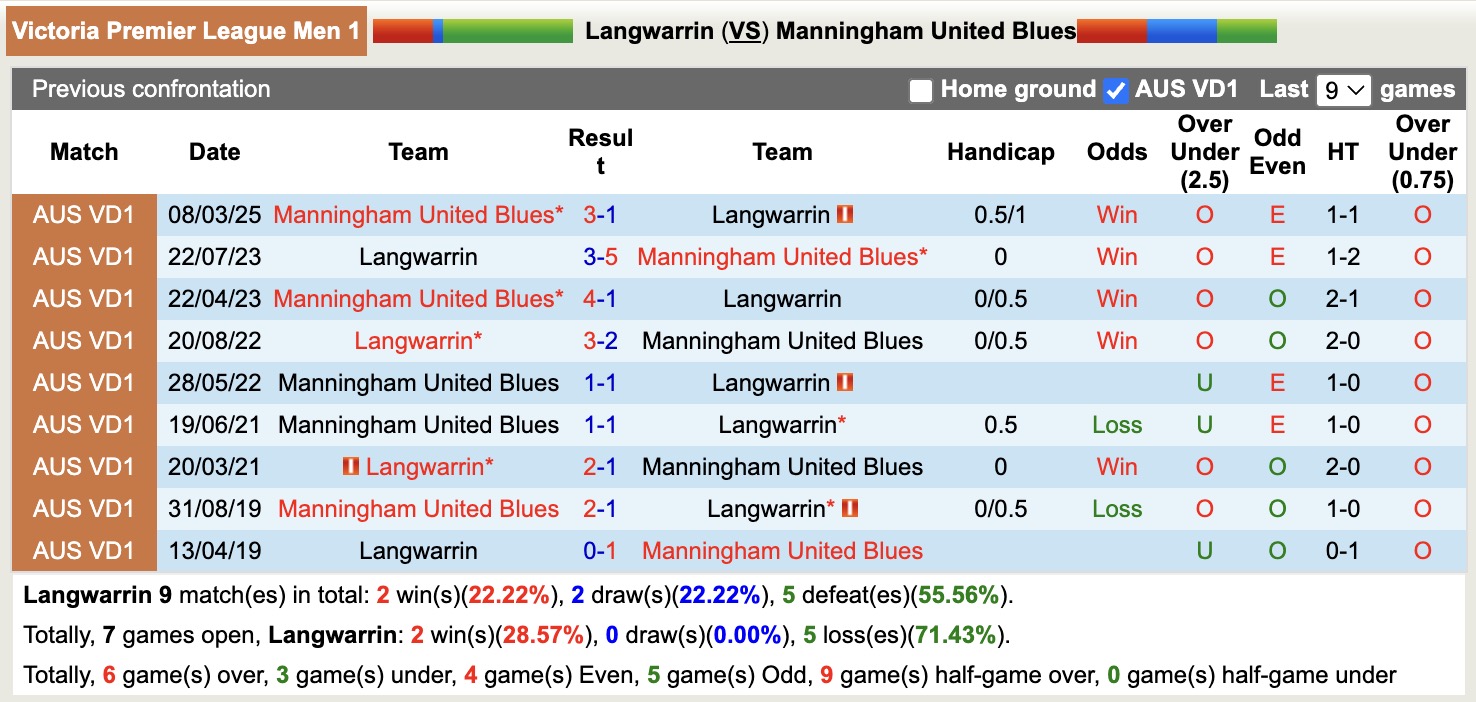 Nhận định, soi kèo Langwarrin vs Manningham United Blues, 12h00 ngày 14/6: Tiếp tục gieo sầu - Ảnh 4