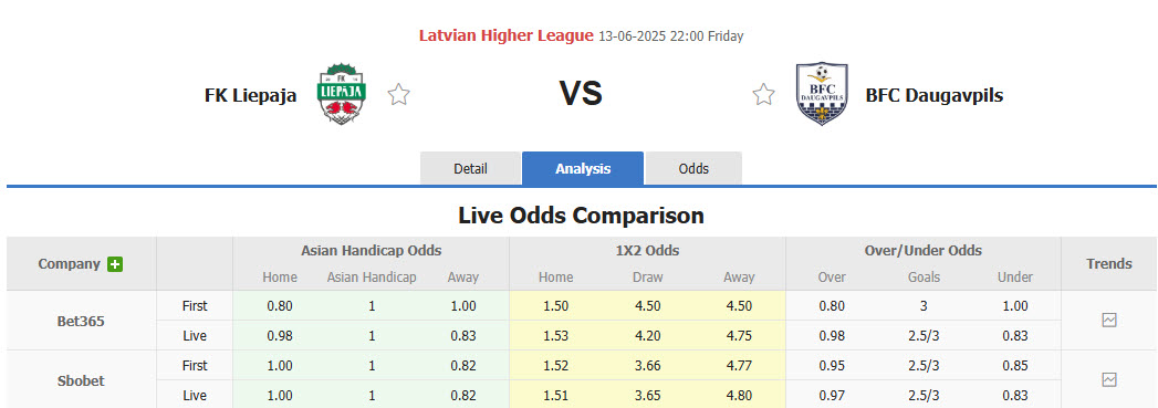 Nhận định, soi kèo Liepaja vs Daugavpils, 22h00 ngày 13/6: Không quá nổi bật - Ảnh 1