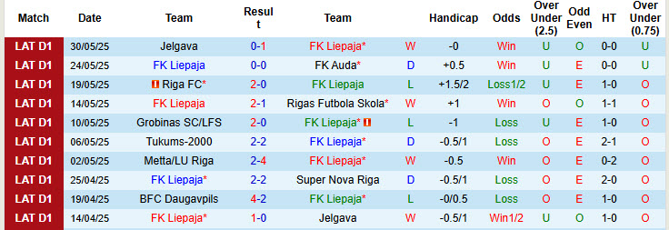 Nhận định, soi kèo Liepaja vs Daugavpils, 22h00 ngày 13/6: Không quá nổi bật - Ảnh 2