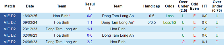 Nhận định, soi kèo Long An vs Hòa Bình, 16h00 ngày 14/6: Khó phân thắng bại - Ảnh 3