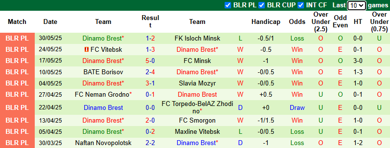 Nhận định, soi kèo Molodechno vs Dinamo Brest, 23h00 ngày 13/6: - Ảnh 3