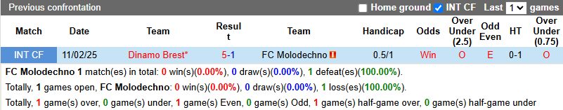 Nhận định, soi kèo Molodechno vs Dinamo Brest, 23h00 ngày 13/6: - Ảnh 4