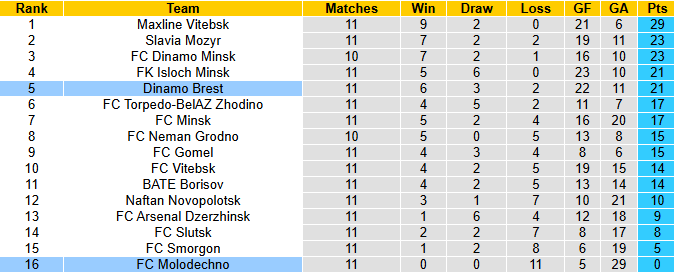 Nhận định, soi kèo Molodechno vs Dinamo Brest, 23h00 ngày 13/6: - Ảnh 5