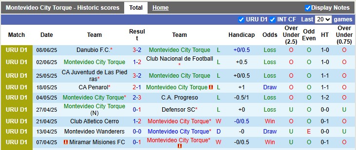 Nhận định, soi kèo Montevideo City Torque vs Progreso, 2h00 ngày 14/6: Chiến thắng đầu tiên - Ảnh 1