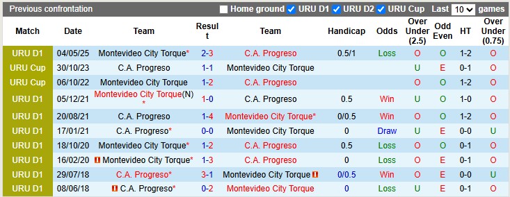 Nhận định, soi kèo Montevideo City Torque vs Progreso, 2h00 ngày 14/6: Chiến thắng đầu tiên - Ảnh 3