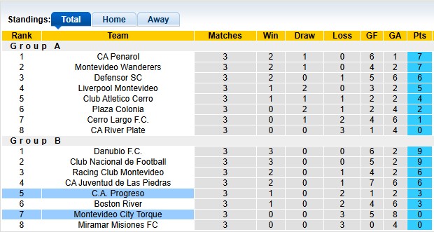 Nhận định, soi kèo Montevideo City Torque vs Progreso, 2h00 ngày 14/6: Chiến thắng đầu tiên - Ảnh 4
