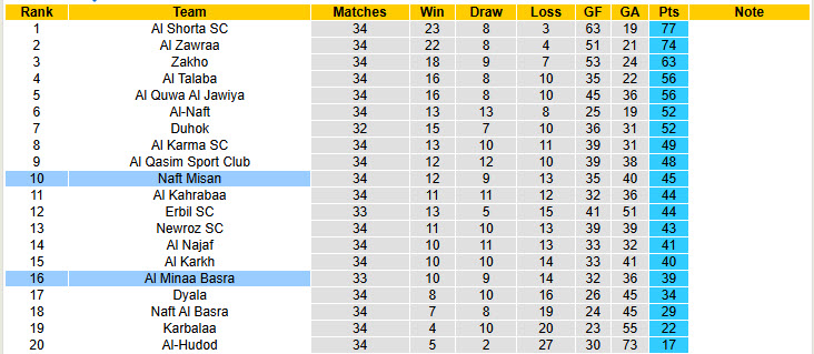 Nhận định, soi kèo Naft Misan vs Al Minaa Basra, 22h00 ngày 13/6: Cái kết thất vọng - Ảnh 5