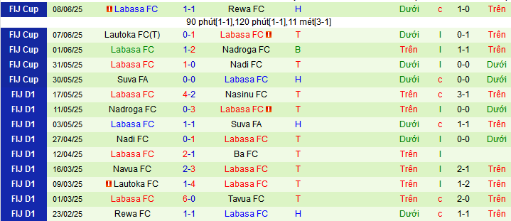 Nhận định, soi kèo Nasinu vs Labasa, 10h00 ngày 14/ - Ảnh 3