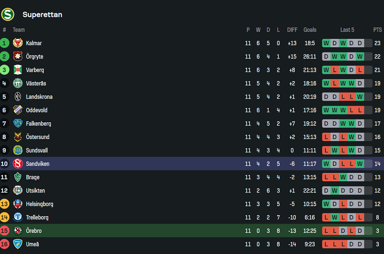 Nhận định, soi kèo Orebro vs Sandvikens, 00h00 ngày 14/6: Chiến thắng đầu tiên - Ảnh 4