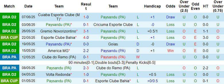 Nhận định, soi kèo Paysandu vs Botafogo SP, 07h35 ngày 14/6: Cửa trên thất thế - Ảnh 1