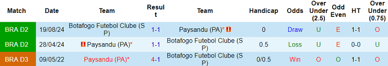 Nhận định, soi kèo Paysandu vs Botafogo SP, 07h35 ngày 14/6: Cửa trên thất thế - Ảnh 3