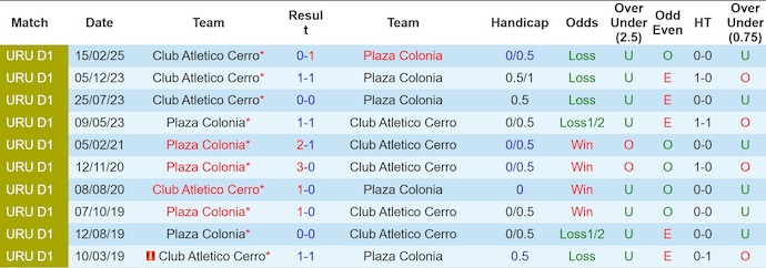 Nhận định, soi kèo Plaza Colonia vs Cerro, 4h15 ngày 14/6: Phong độ tệ như nhau - Ảnh 4