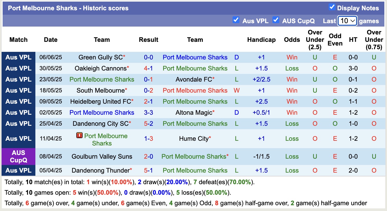 Nhận định, soi kèo Port Melbourne Sharks vs Melbourne Knights, 17h15 ngày 13/6: Những người khốn khổ - Ảnh 3