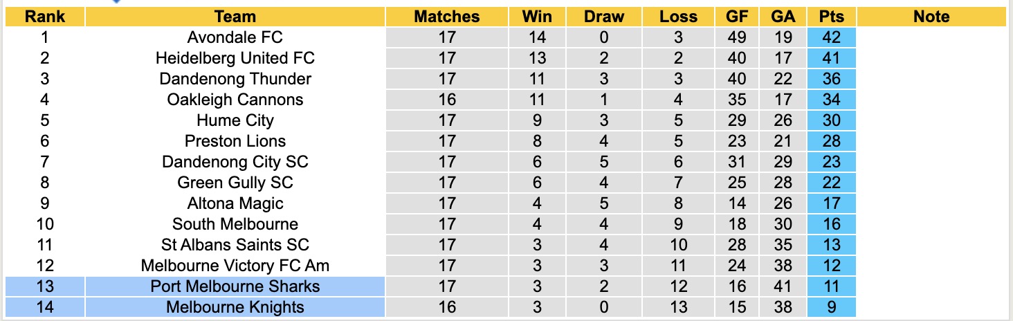 Nhận định, soi kèo Port Melbourne Sharks vs Melbourne Knights, 17h15 ngày 13/6: Những người khốn khổ - Ảnh 5