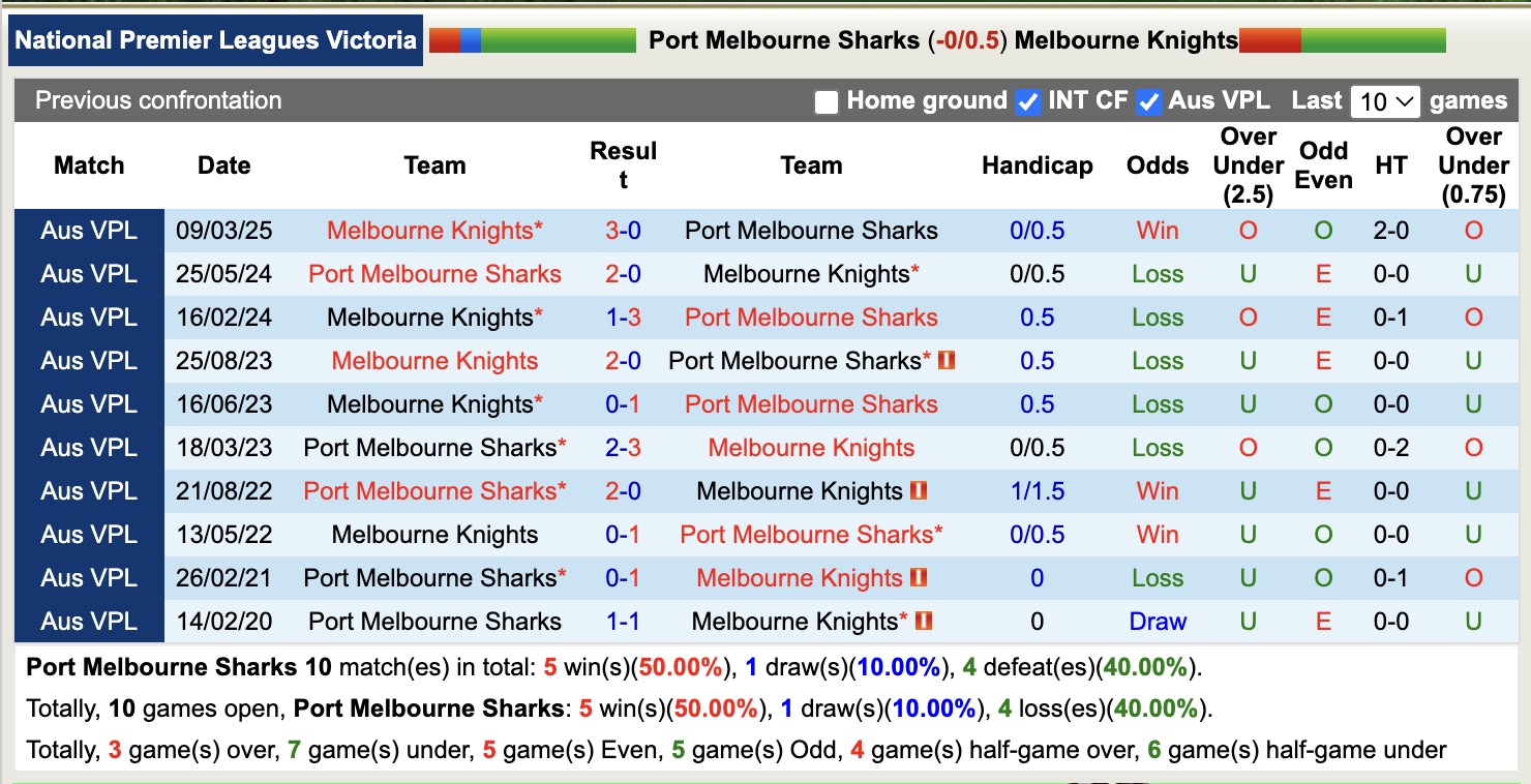 Nhận định, soi kèo Port Melbourne Sharks vs Melbourne Knights, 17h15 ngày 13/6: Những người khốn khổ - Ảnh 6