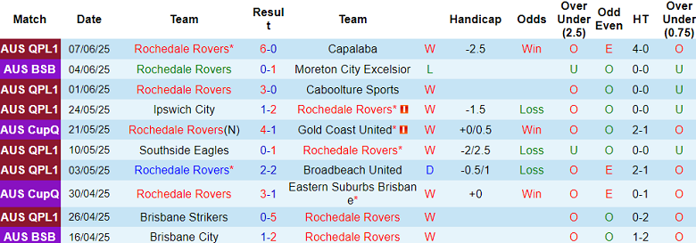 Nhận định, soi kèo Rochedale Rovers vs Southside Eagles, 17h30 ngày 13/6: Thắng tiếp? - Ảnh 1