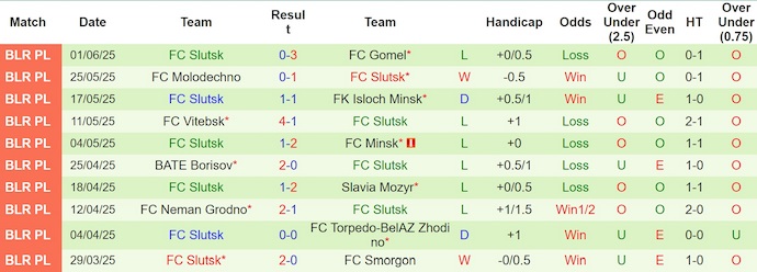 Nhận định, soi kèo SFK Slutsk vs Dinamo Minsk, 22h00 ngày 14/6: Khó có bất ngờ - Ảnh 2