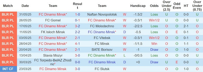 Nhận định, soi kèo SFK Slutsk vs Dinamo Minsk, 22h00 ngày 14/6: Khó có bất ngờ - Ảnh 3