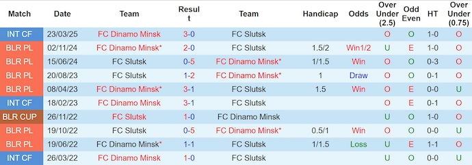 Nhận định, soi kèo SFK Slutsk vs Dinamo Minsk, 22h00 ngày 14/6: Khó có bất ngờ - Ảnh 4