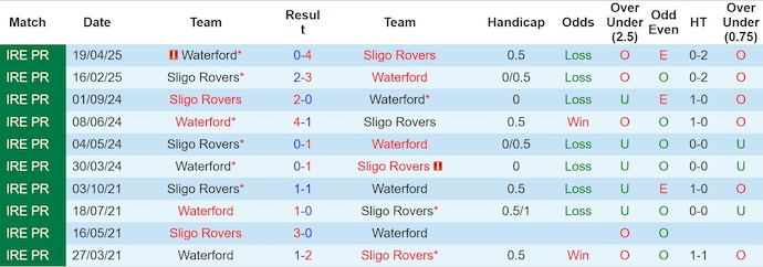 Nhận định, soi kèo Sligo Rovers vs Waterford, 1h45 ngày 15/6: Chìm sâu dưới đáy bảng - Ảnh 4