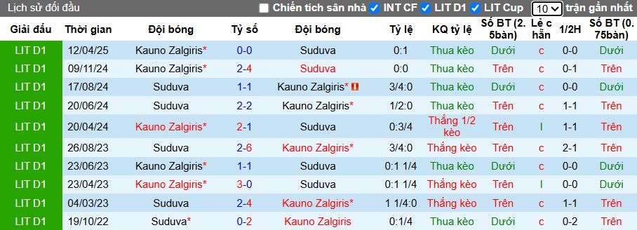 Nhận định, soi kèo Suduva vs Kauno Zalgiris, 23h00 ngày 14/6: Cầm chân nhau - Ảnh 2