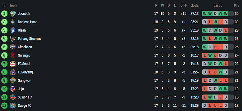 Nhận định, soi kèo Suwon FC vs Anyang, 17h00 ngày 14/6: Cửa trên thắng thế - Ảnh 4