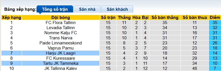 Nhận định, soi kèo Tammeka vs Harju, 23h00 ngày 14/6: Bệ phóng sân nhà - Ảnh 1