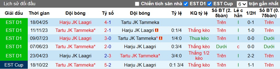 Nhận định, soi kèo Tammeka vs Harju, 23h00 ngày 14/6: Bệ phóng sân nhà - Ảnh 2