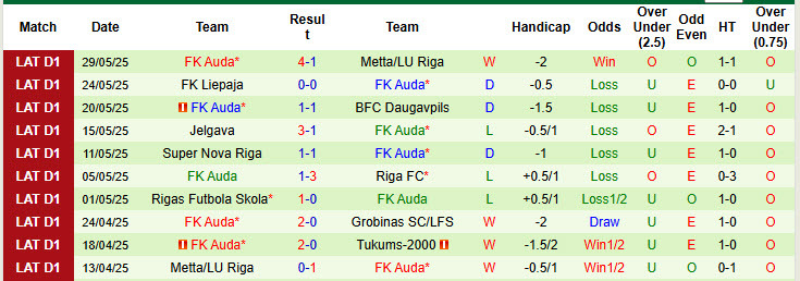 Nhận định, soi kèo Tukums-2000 vs Auda, 22h00 ngày 13/6: Tốn nhiều công sức - Ảnh 3