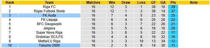Nhận định, soi kèo Tukums-2000 vs Auda, 22h00 ngày 13/6: Tốn nhiều công sức - Ảnh 5